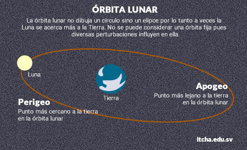 orbita-lunar-perigeo